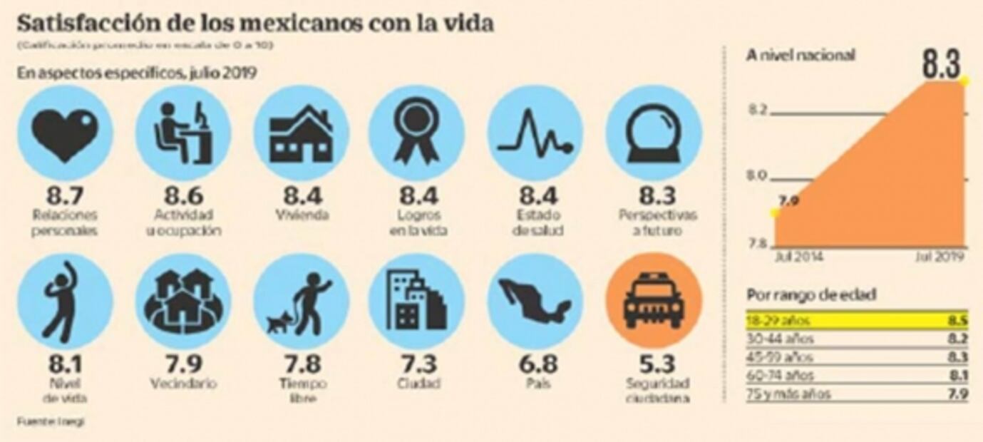 Los mexicanos sí son felices, pero no con el país 