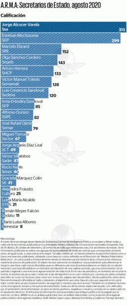 Durazo, el mejor evaluado del gabinete tras captura del "Marro"