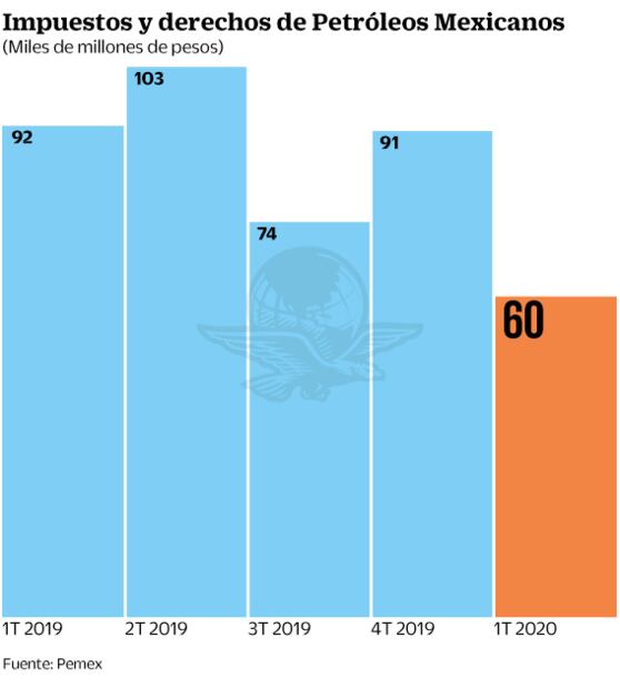 Coronavirus infecta el plan petrolero de la 4T