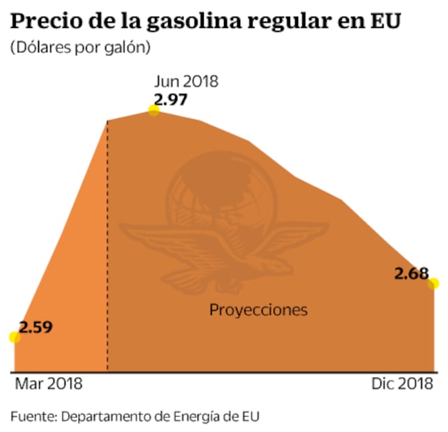 Prevén gasolina Magna más cara para el verano