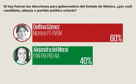 Encuesta: Tras debate, Delfina mantiene ventaja en Edomex