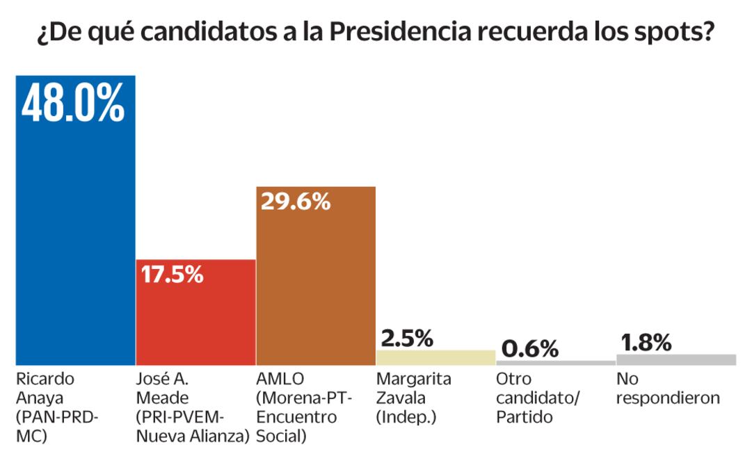 Más recordados. Los spots de Anaya son los que más recuerda la gente, con 48%; le sigue López Obrador, con 29.6%. De este último se recuerda más la frase: “No puede haber gobierno rico con pueblo pobre”.
