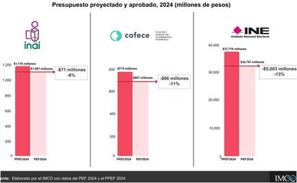 Órganos autónomos ejercerán un presupuesto menor al inicialmente proyectado para 2024: IMCO