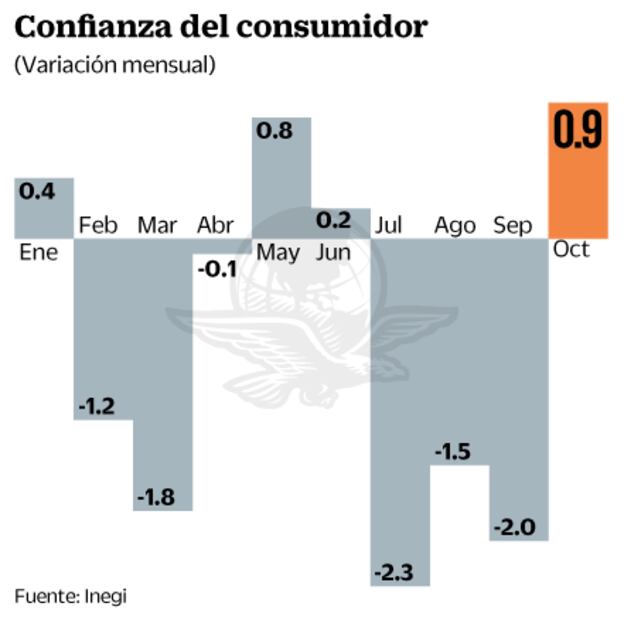 Inegi: Confianza del consumidor tiene ligera recuperación