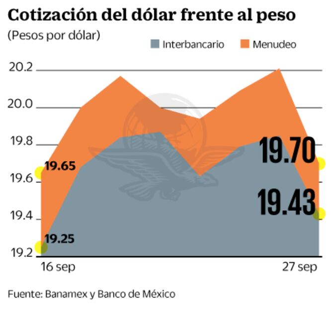 Peso gana 51 centavos ante dólar; repunte depende hoy de la OPEP