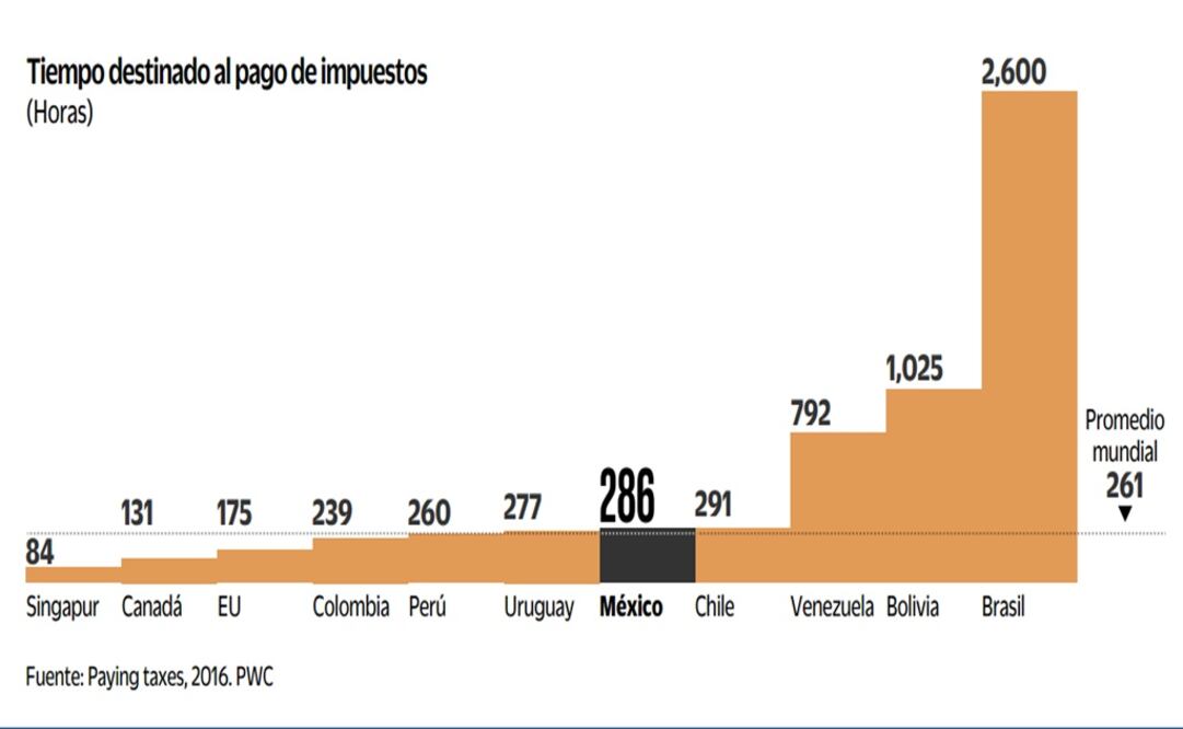 Urge simplificar pagos a fisco: BM
