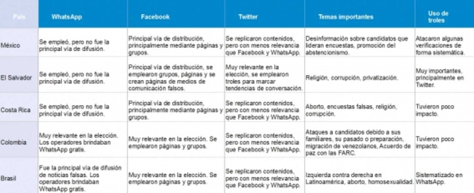 ¿Cómo se filtraron las "fake news" en varias elecciones de América Latina?