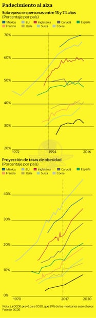 El TLCAN trajo obesidad a México