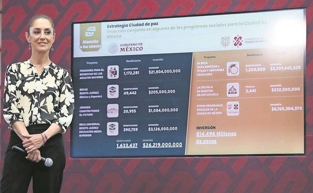 Claudia Sheinbaum detalló que el gobierno federal invierte cerca de 30 mil mdp al año en la capital en apoyos directos a la población. Foto: Especial