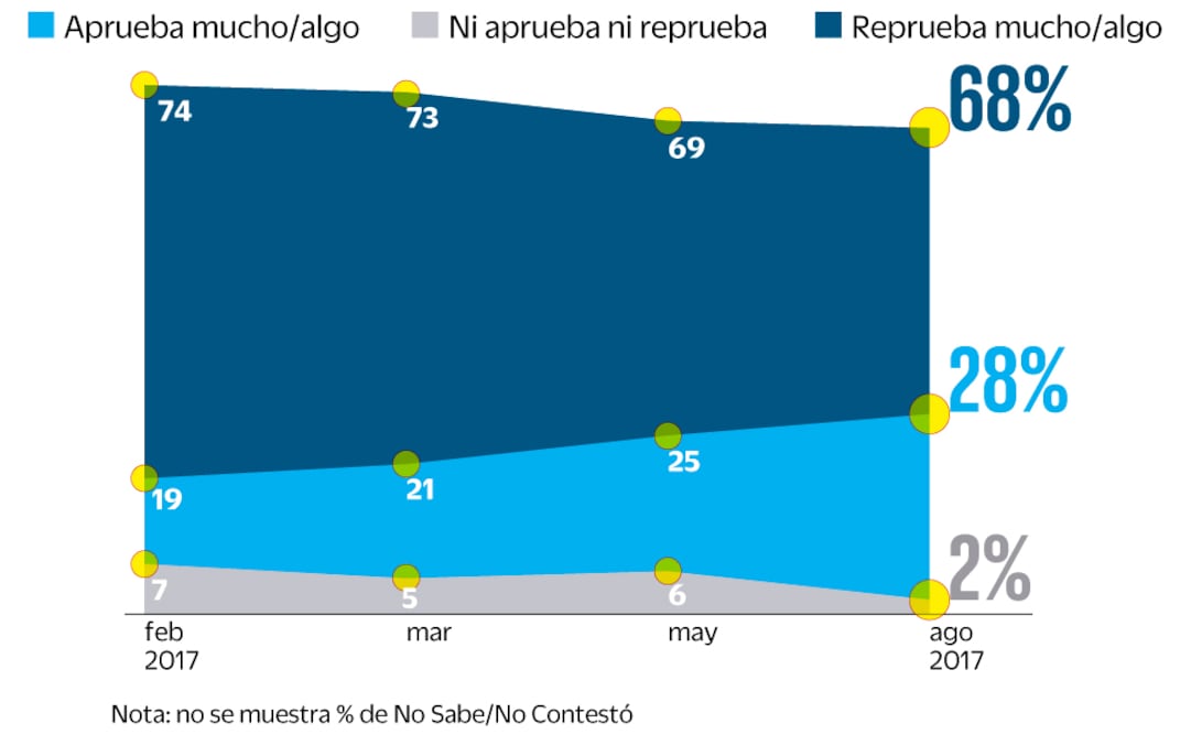 Sube tres puntos la aprobación a Peña Nieto