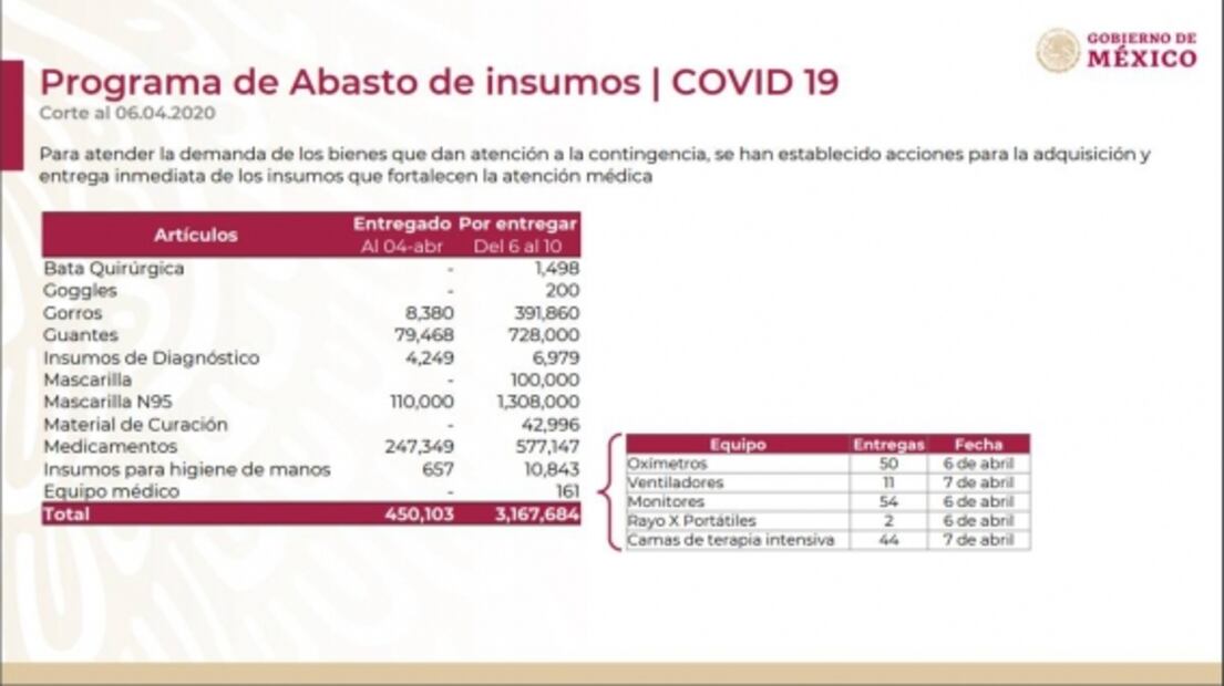 Mil 80 ventiladores, de 2 mil 711 que compró México por Covid-19, llegarán en agosto y septiembre