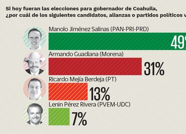 Encuesta Coahuila: Manolo Jiménez aventaja a Guadiana 49 a 31%