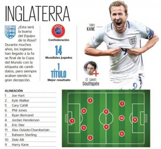 Inglaterra: a quitarse la etiqueta de decepción