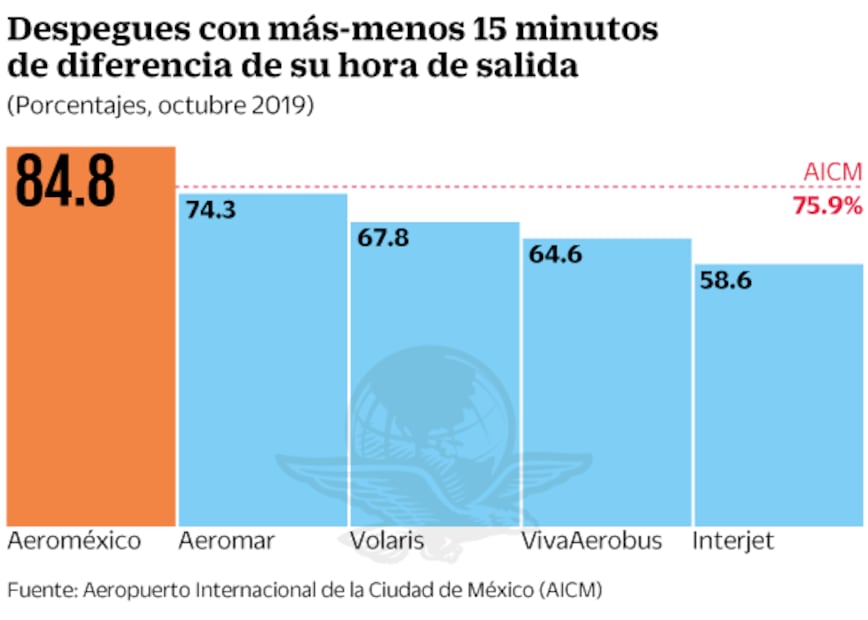 Aeroméxico, la línea más puntual durante octubre