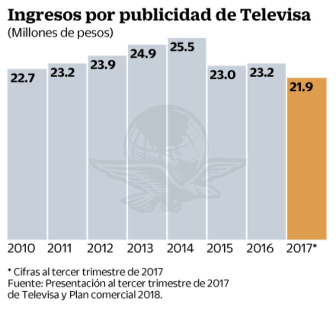 Televisa abre la oferta publicitaria en TV 