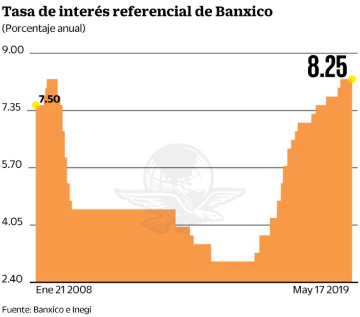 Banxico deja tasa en 8.25%; ve riesgos en Pemex y economía