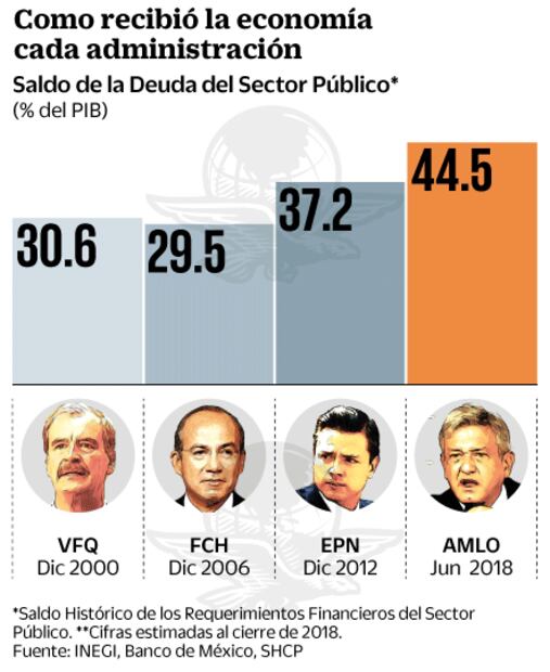 Esta es la herencia económica que Peña Nieto deja a AMLO 