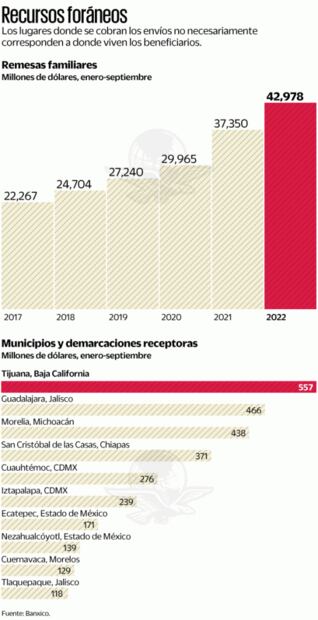 Remesas, clave en Tijuana, Ecatepec y San Cristóbal