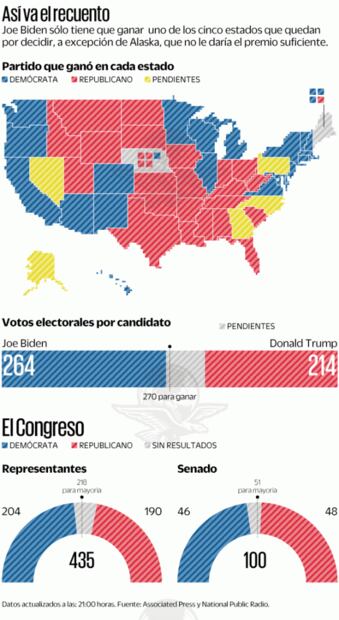 Biden acaricia el triunfo y Trump apuesta a una crisis