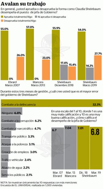 Aprueban a Sheinbaum, pero preocupa inseguridad: encuesta