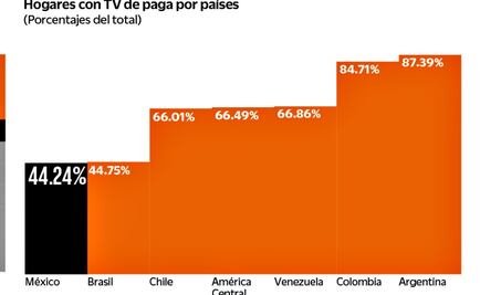 América Móvil duplica tamaño en TV de paga