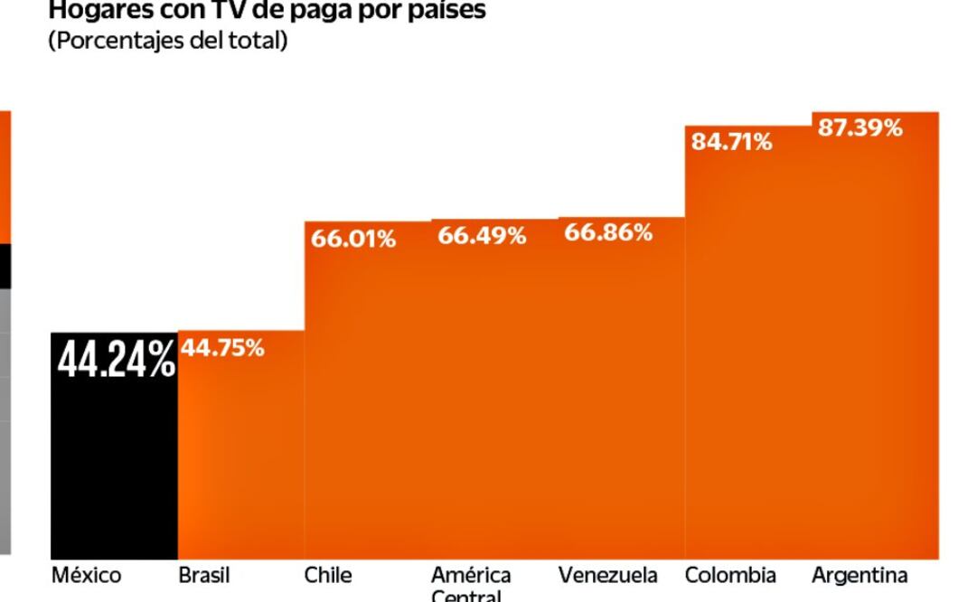 América Móvil duplica tamaño en TV de paga
