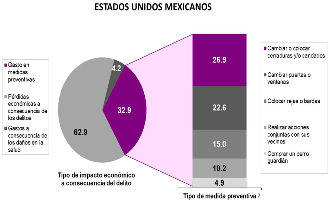 El costo de los delitos en México 2015