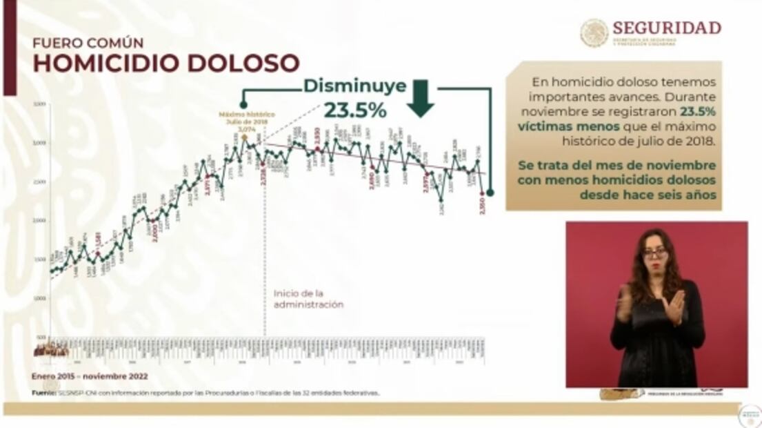 La mañanera de AMLO, 20 de diciembre, minuto a minuto