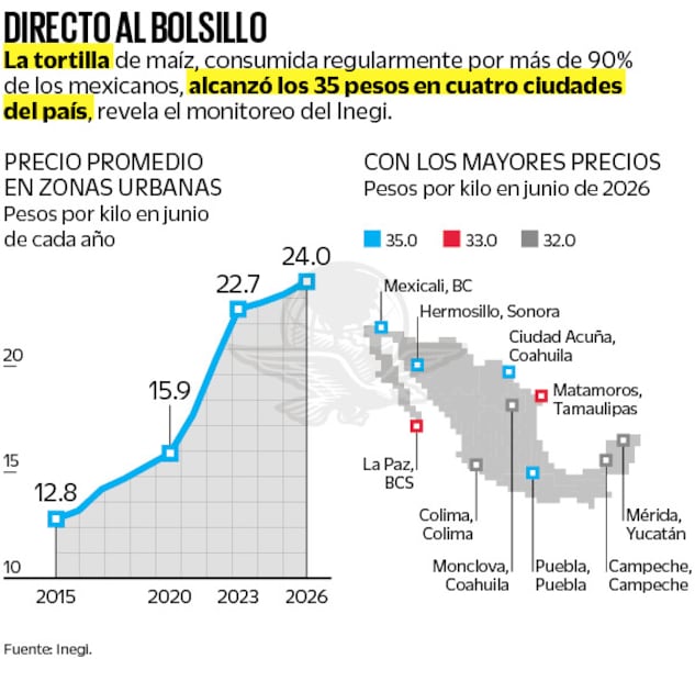 Fuente: Inegi