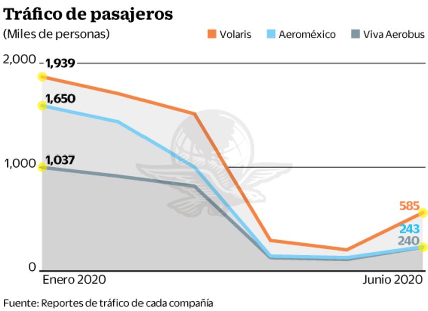 Otras aerolíneas mexicanas, en riesgo de ir al capítulo 11 de Ley de Quiebras