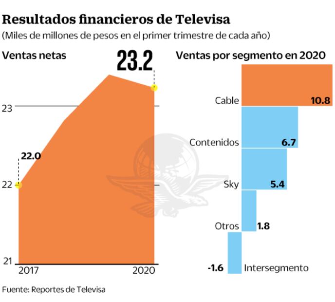 Televisa invertirá hasta 800 mdd durante 2020