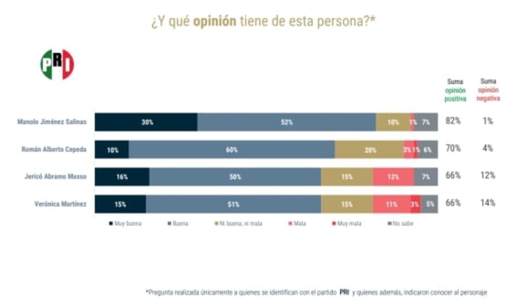 Manolo Jiménez, el aspirante priista favorito para gobernar Coahuila: encuesta