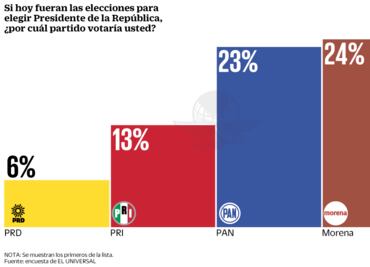 Morena aventaja rumbo a 2018