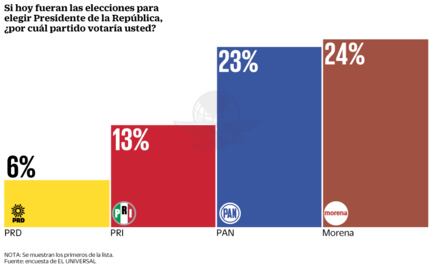 Morena aventaja rumbo a 2018