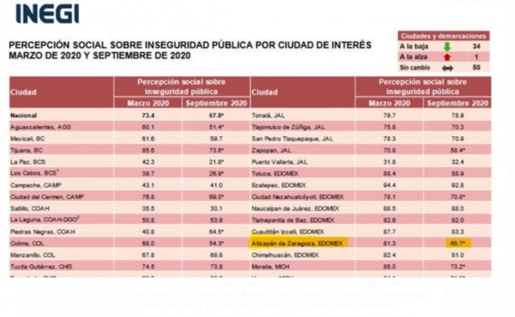 Ecatepec, Toluca y Naucalpan, de los municipios con mayor percepción de inseguridad: INEGI