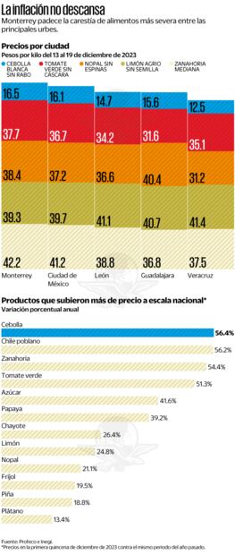 Fuente: Profeco e Inegi