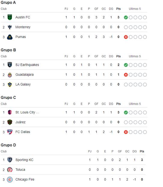 Grupos de la Leagues Cup