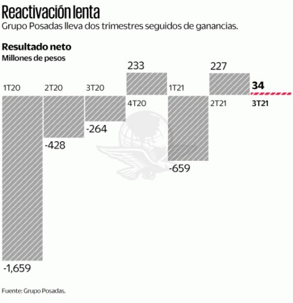 Posadas anuncia proceso de quiebra
