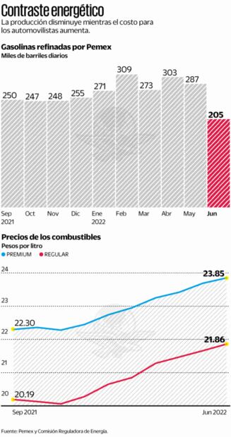 Inventarios sacan a flote la demanda de gasolinas