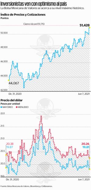 Mercados celebran resultado electoral; peso y bolsa ganan