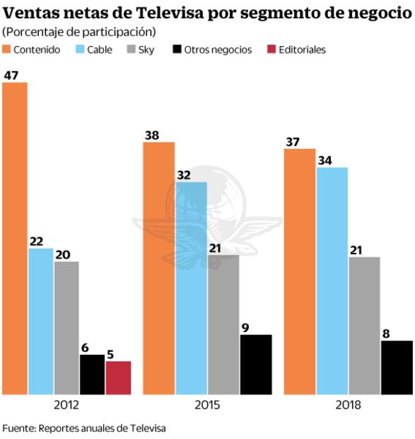 De medios a telecom; así es la "mutación" de Televisa
