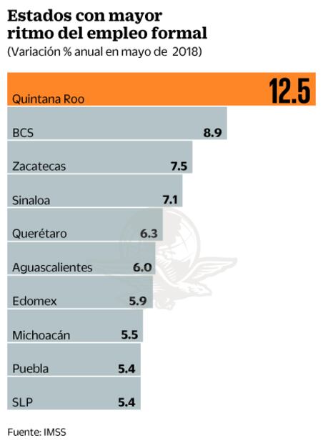 Quintana Roo y BCS lideran en empleo formal