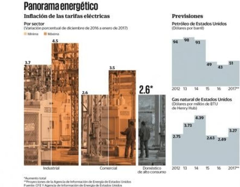 Ven alzas mensuales a tarifas de la luz