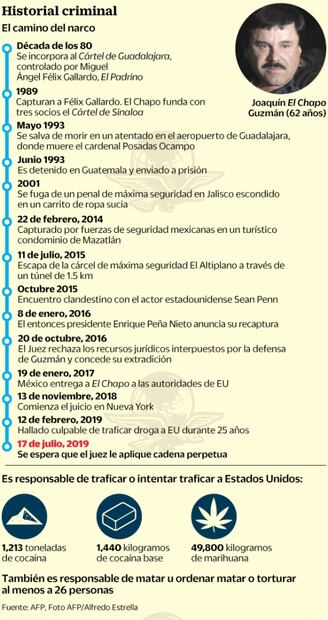 Condenan a “El Chapo” a cadena perpetua más 30 años de cárcel