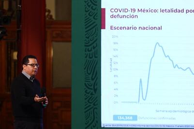 México suma 134,368 muertes por Covid y un millón 541 mil contagios