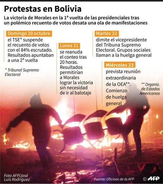 América Latina y El Caribe, al rojo vivo