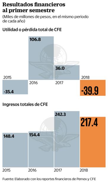 Registran Pemex y CFE pérdidas por 84 mil mdp