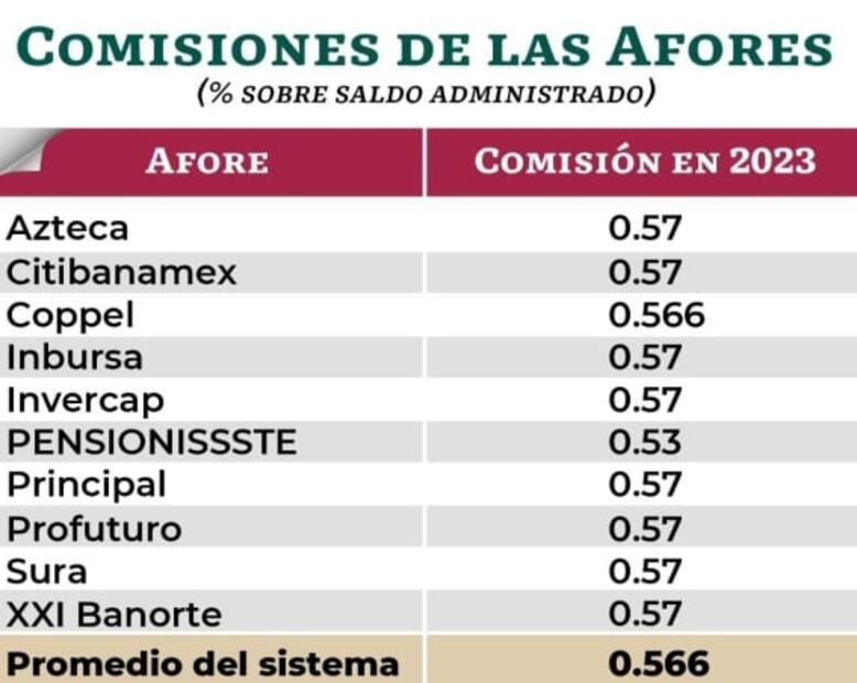 Estas serán las comisiones de las Afore en 2023; obligan a Coppel a reducir su cobro