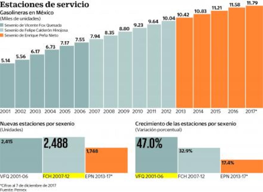 Aperturas de gasolineras Pemex, mínimas desde Fox  