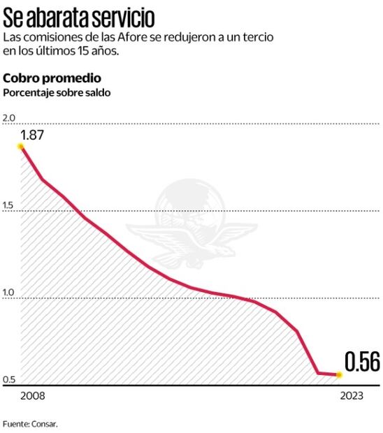 Afores con más dinero y con mejor asesoría